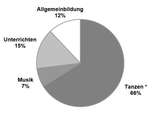 Kinder- Jugendtanzlehrer Ausbildung Anteile