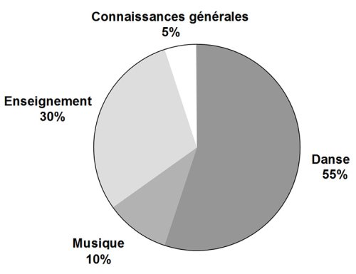 Formation de Prof. de danse répartition
