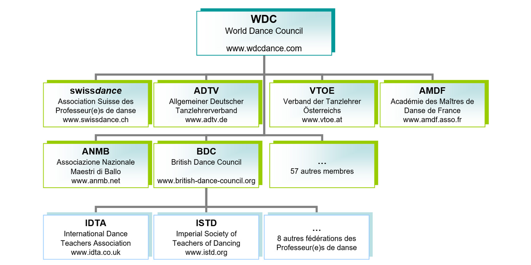 Structure organisationnelle des associations professionnelles